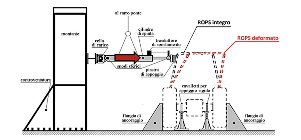 Schema di un modello di prova statica per definire il carico laterale